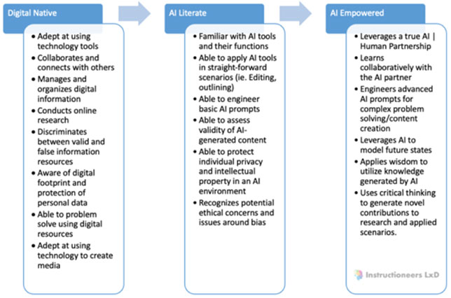 10 AI Skillsets for the Digital Native Educator