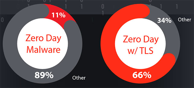 Overall Malware Down Slightly in the Quarter, as Double-Extortion Attacks Increase