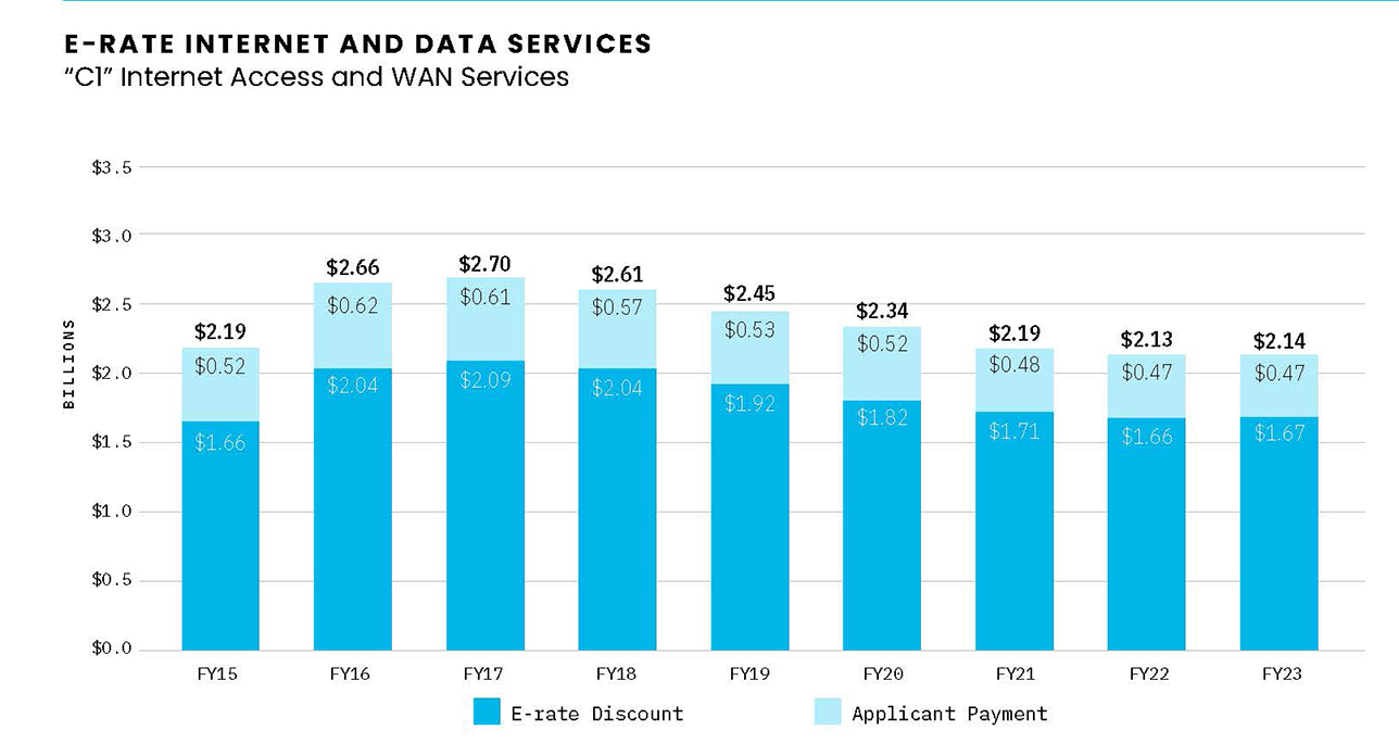 a bar graph shows how E-rate applicants are using funds for connectivity in schools and libraries