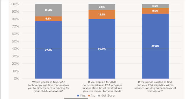 Poll Shows Nationwide Parental Support for Publicly Funded State-Based Education Programs